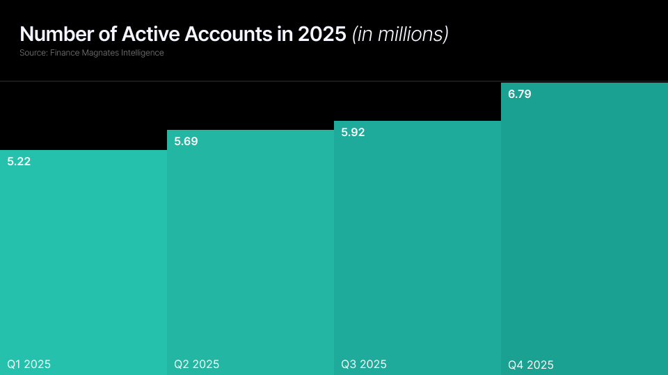 Strong Finish to 2025: What Q4 Tells Us About the CFD Industry
