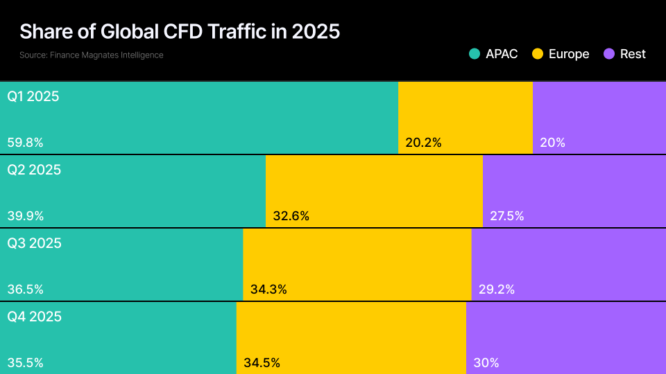Regional Traffic Changes May Force Brokers to Rethink Strategies