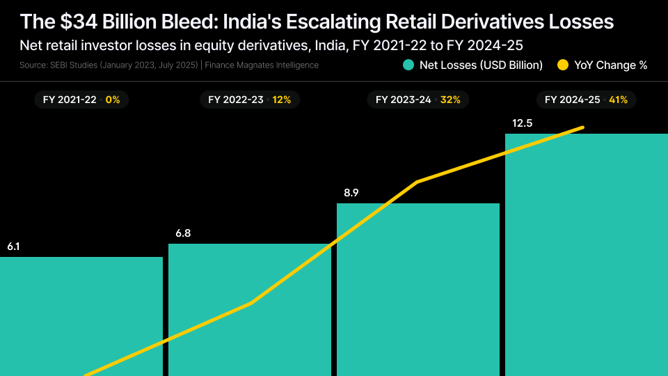 CFD Brokers Face Reckoning as India's $34 Billion Retail Loss Triggers Global Regulatory Blueprint