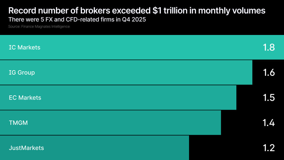 CFD Brokers Hit $1 Trillion Milestone as Monthly Volumes Triple in Five Years