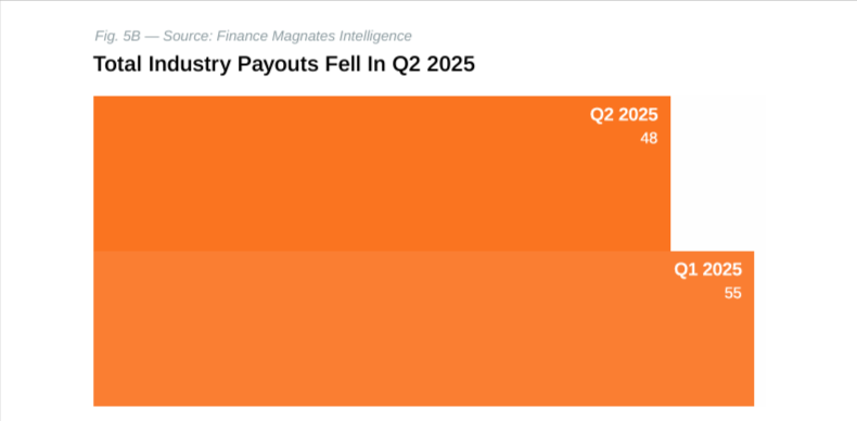 Top 10 Prop Firms Paid Over $54 Million to Traders in  Q2 2025