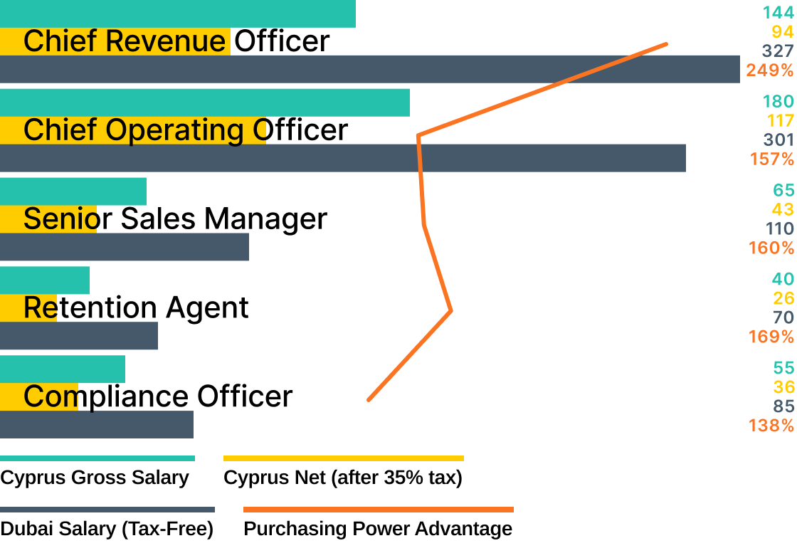 Why C-Suite Executives Choose Dubai