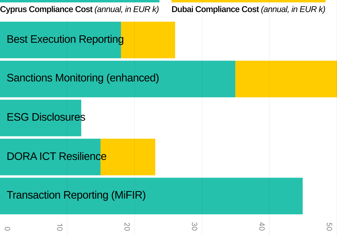 The Compliance Cost Crisis: Why Brokers Calculate Dubai ROI