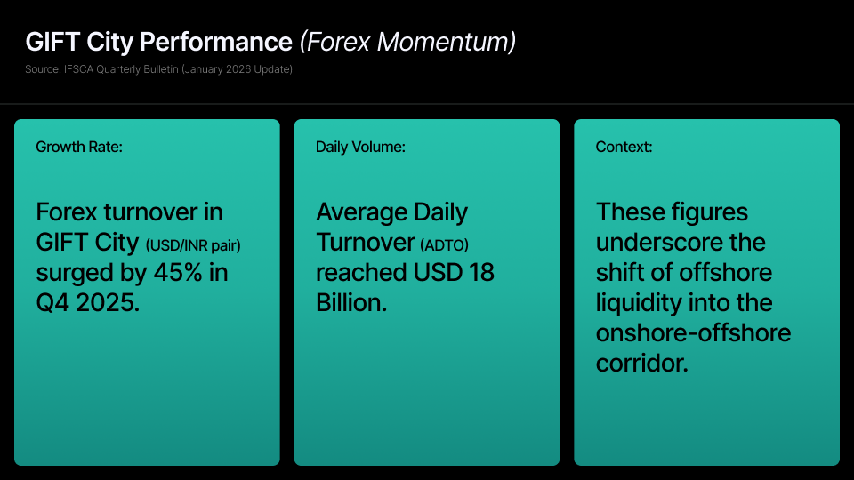 Forex turnover in GIFT City