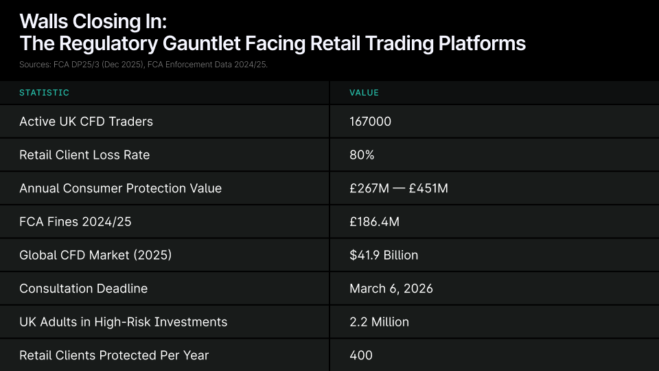 UK CFD Brokers Face Biggest Regulatory Shake-Up Since 2019