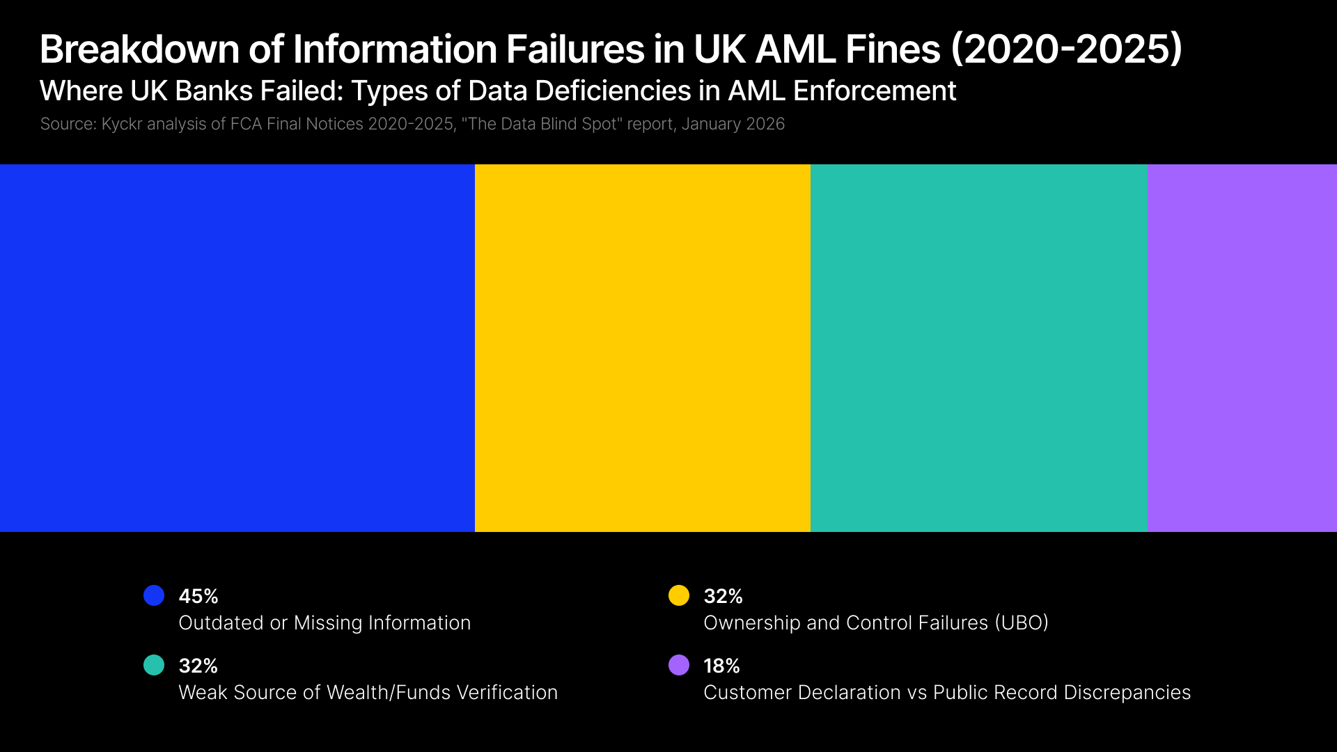 Why Bad Data, Not Bad Intentions, Is Behind Most Compliance Failures