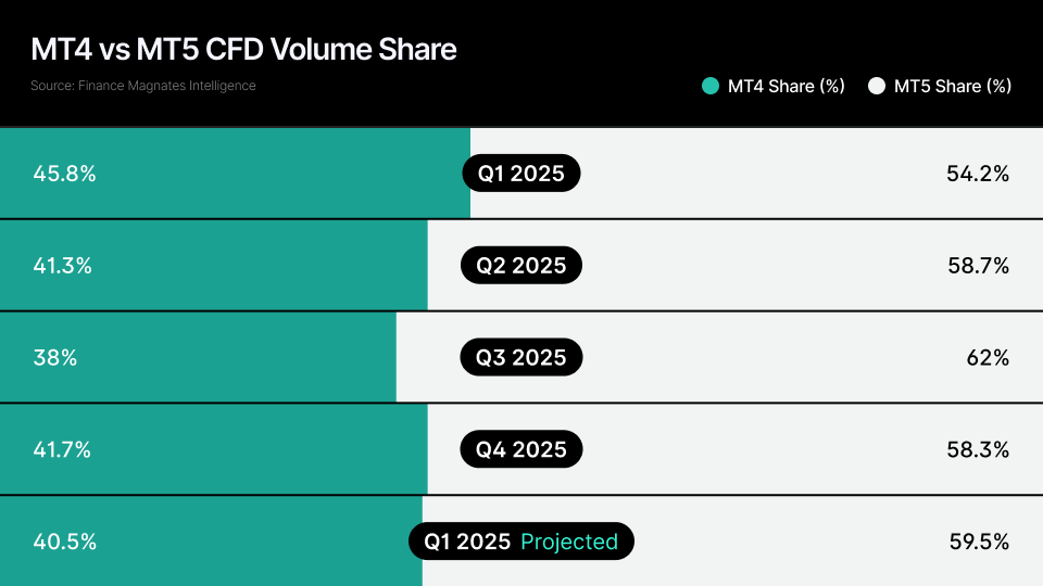 MT5 Captures 58% of CFD Volume as Platform User Base Shifts Regionally