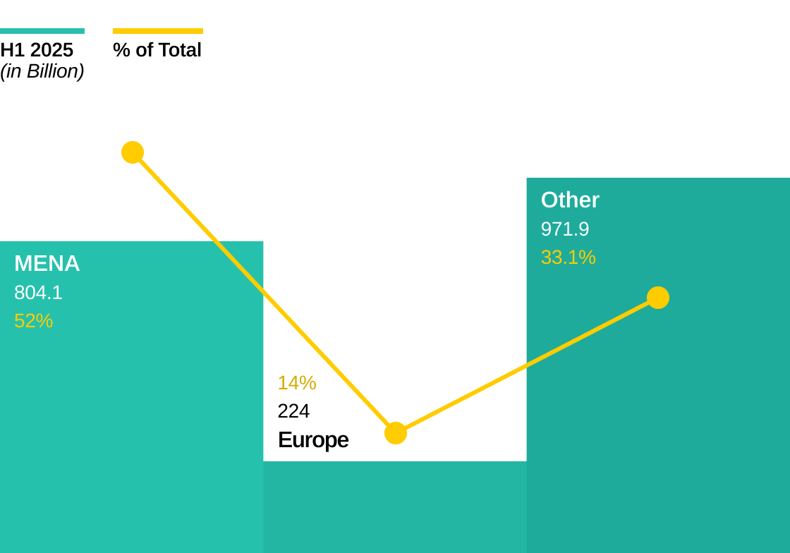 Capital.com Regional Volume Distribution