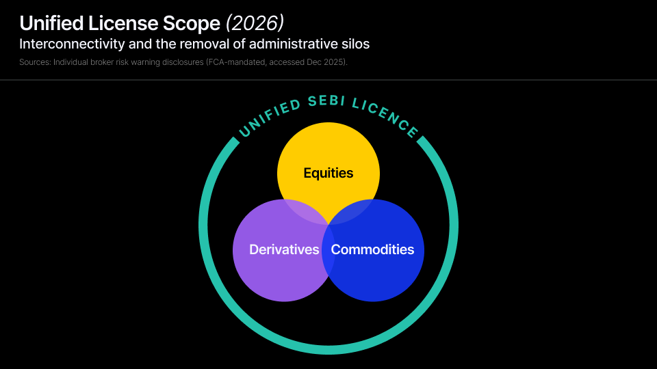 Unified License Scope (2026)