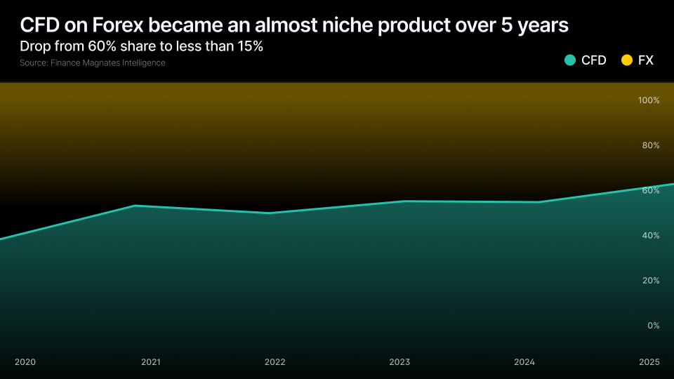 FX Trading Collapses to 14% in 2025 as Mobile CFD Platforms Dominate Market