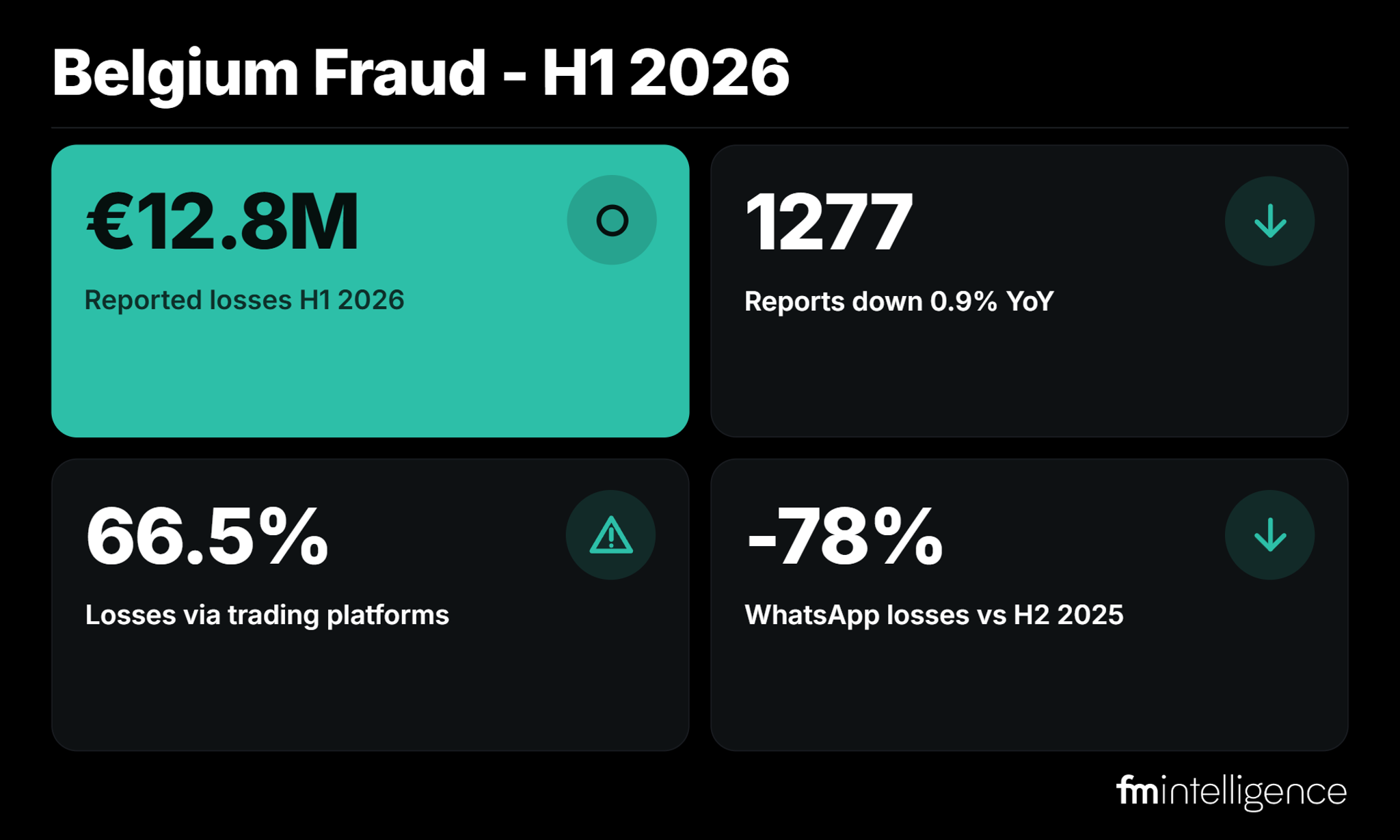 Belgium's Fraud Curve Turns: 2026 Reports Track Toward First Decline Since 2022