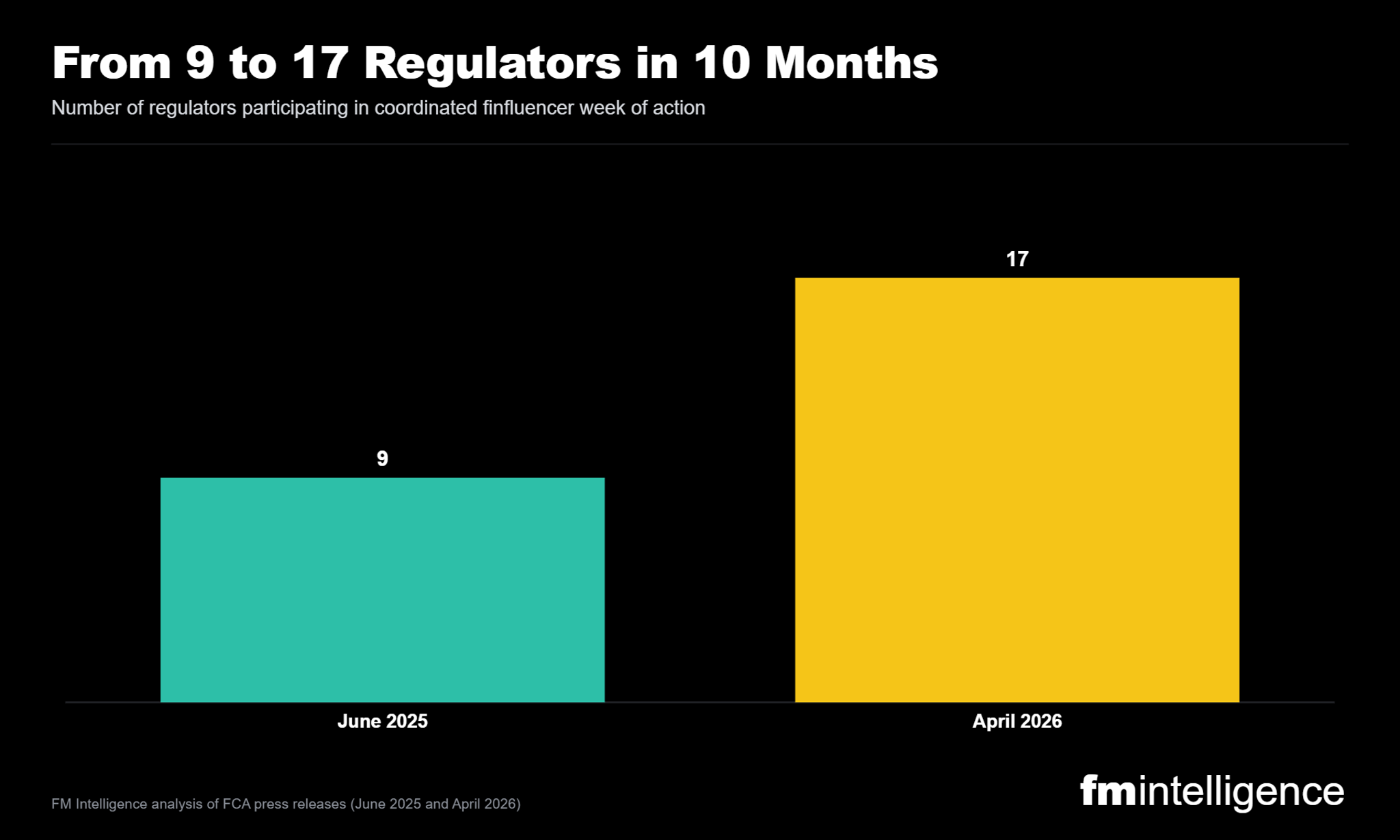 The 66% Problem: How 17 Regulators Identified 1,267 Illegal Adverts and Found Two-Thirds Came From Known Offenders