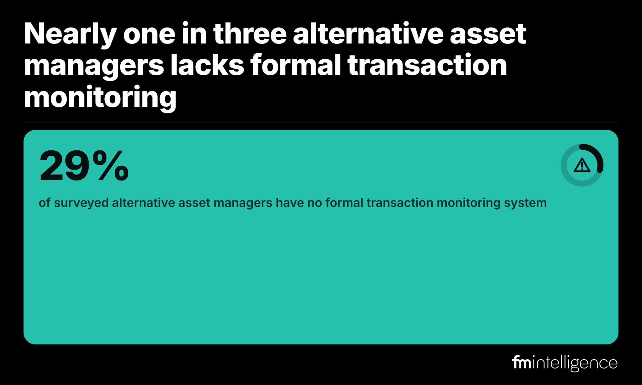 29% Lack Transaction Monitoring as Private Markets Carry Higher AML Exposure