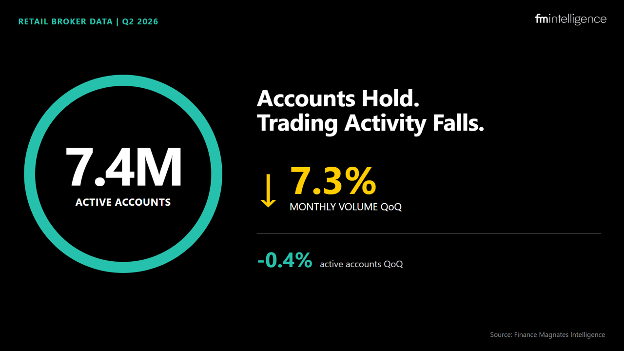 Retail Broker Accounts Hold at 7.4 Million as Volume per Account Falls 7%